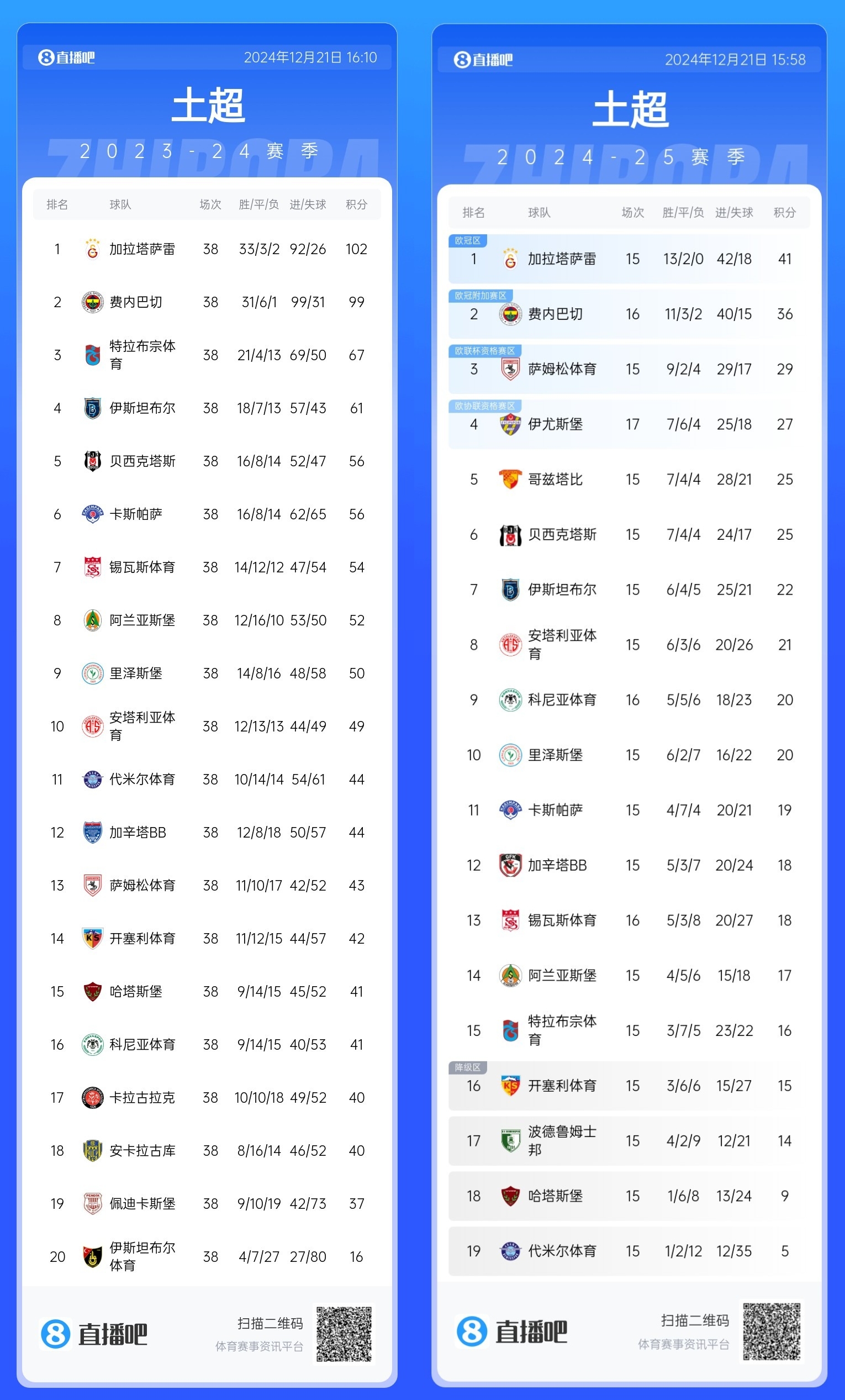 费内巴切比上赛季同期少拿7分 上赛季38轮丢15分本赛季16轮丢12分